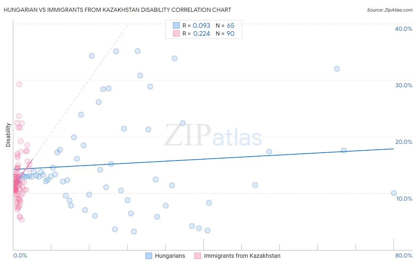 Hungarian vs Immigrants from Kazakhstan Disability