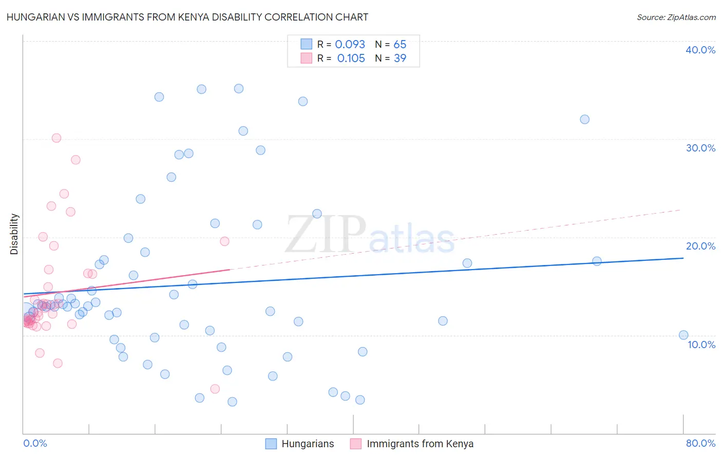 Hungarian vs Immigrants from Kenya Disability