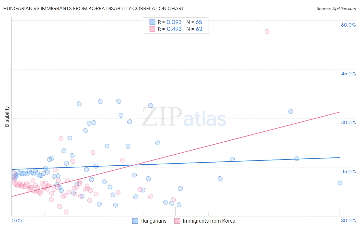 Hungarian vs Immigrants from Korea Disability