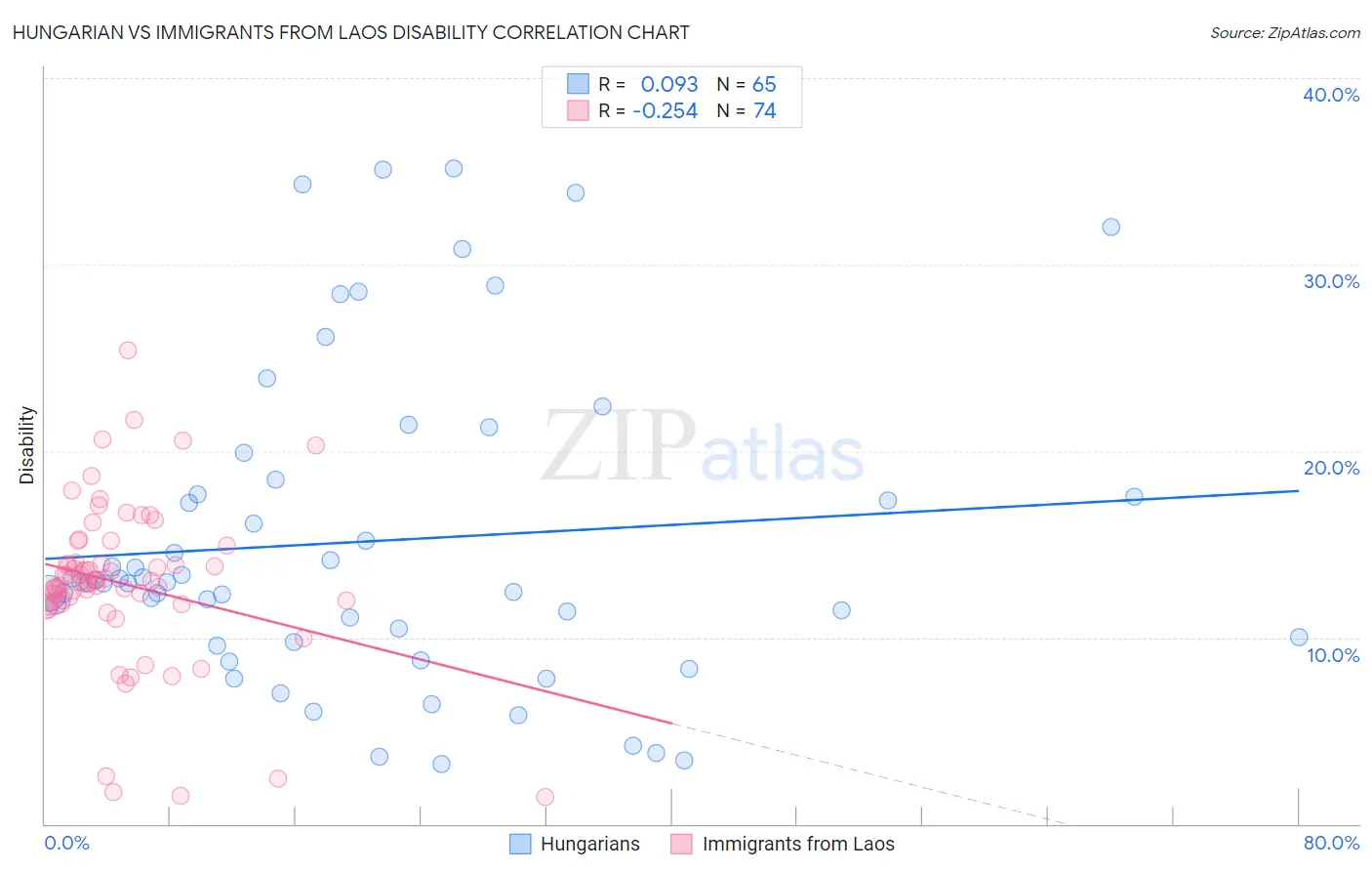 Hungarian vs Immigrants from Laos Disability