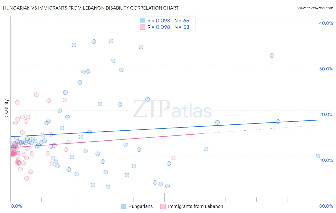 Hungarian vs Immigrants from Lebanon Disability