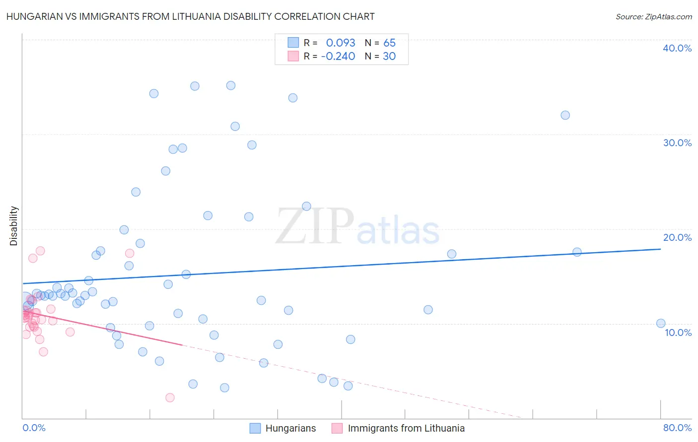 Hungarian vs Immigrants from Lithuania Disability
