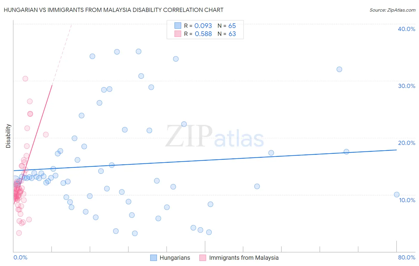 Hungarian vs Immigrants from Malaysia Disability