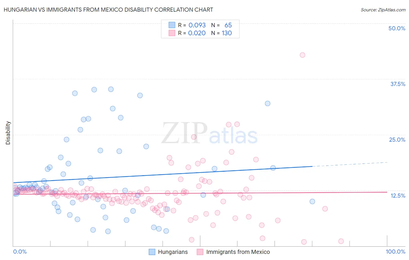 Hungarian vs Immigrants from Mexico Disability