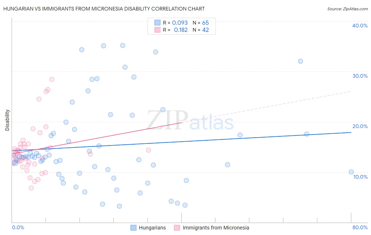 Hungarian vs Immigrants from Micronesia Disability