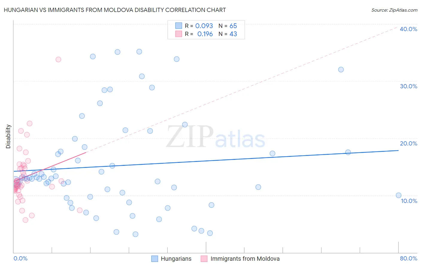 Hungarian vs Immigrants from Moldova Disability