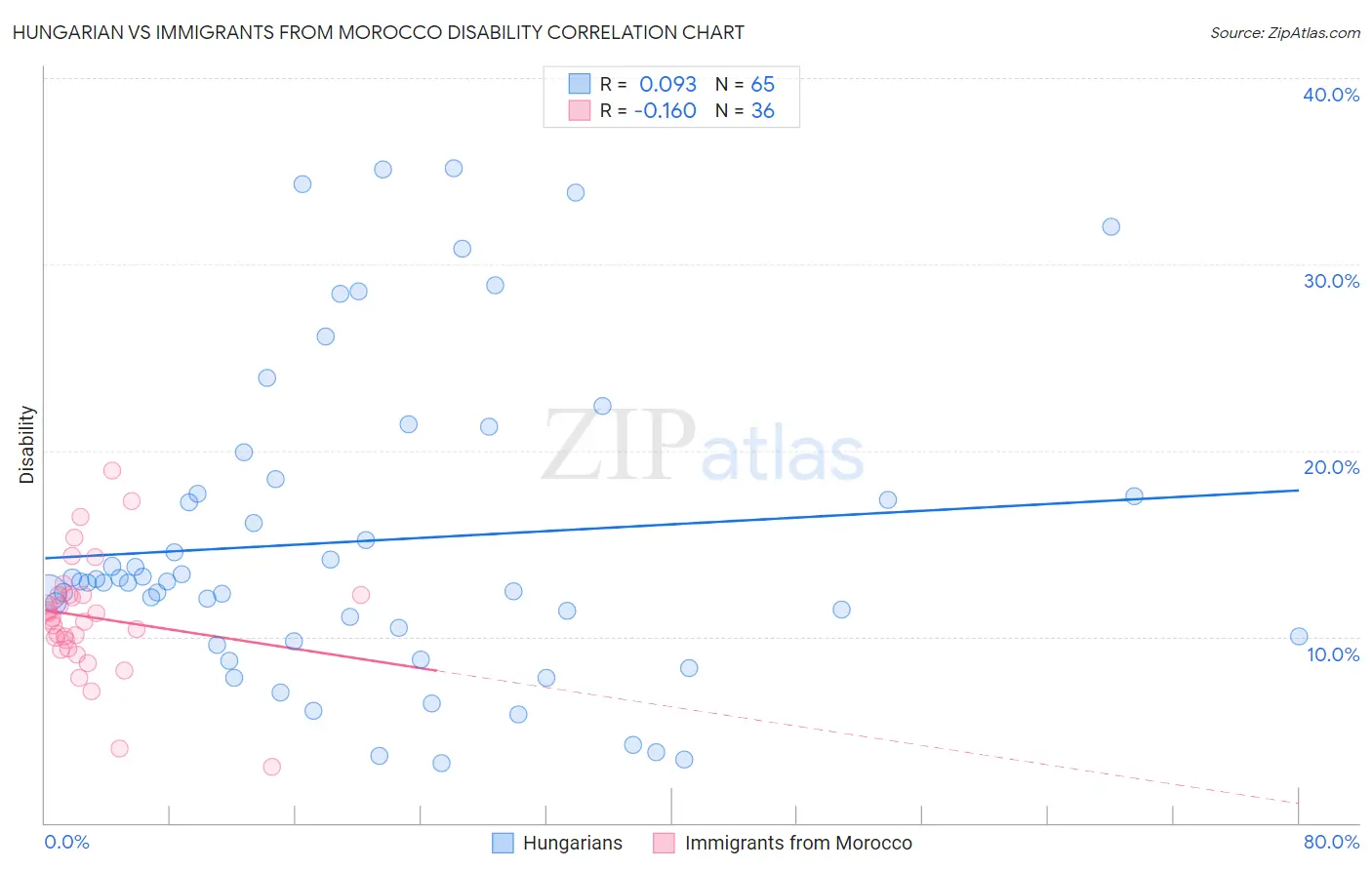 Hungarian vs Immigrants from Morocco Disability
