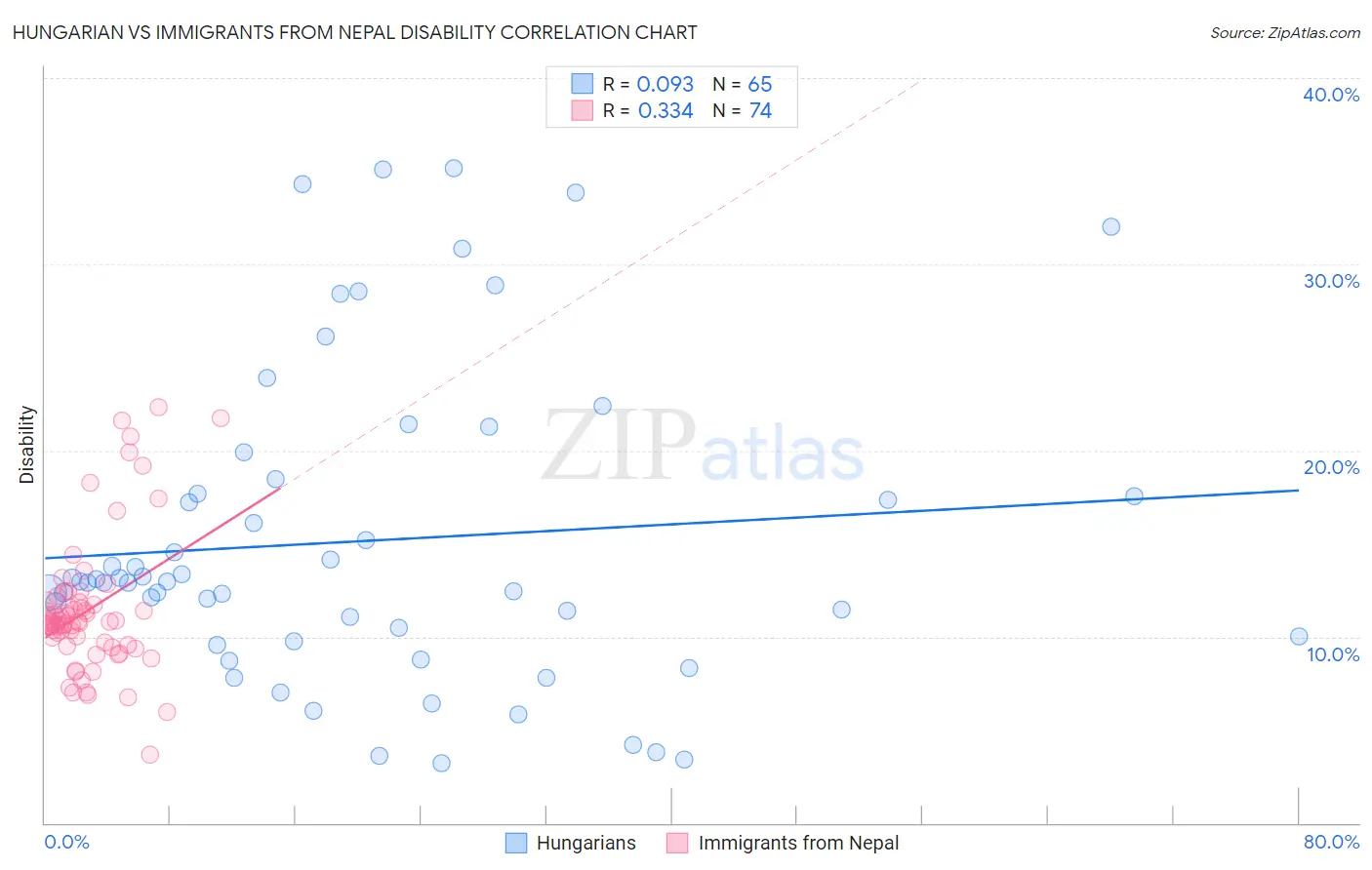 Hungarian vs Immigrants from Nepal Disability