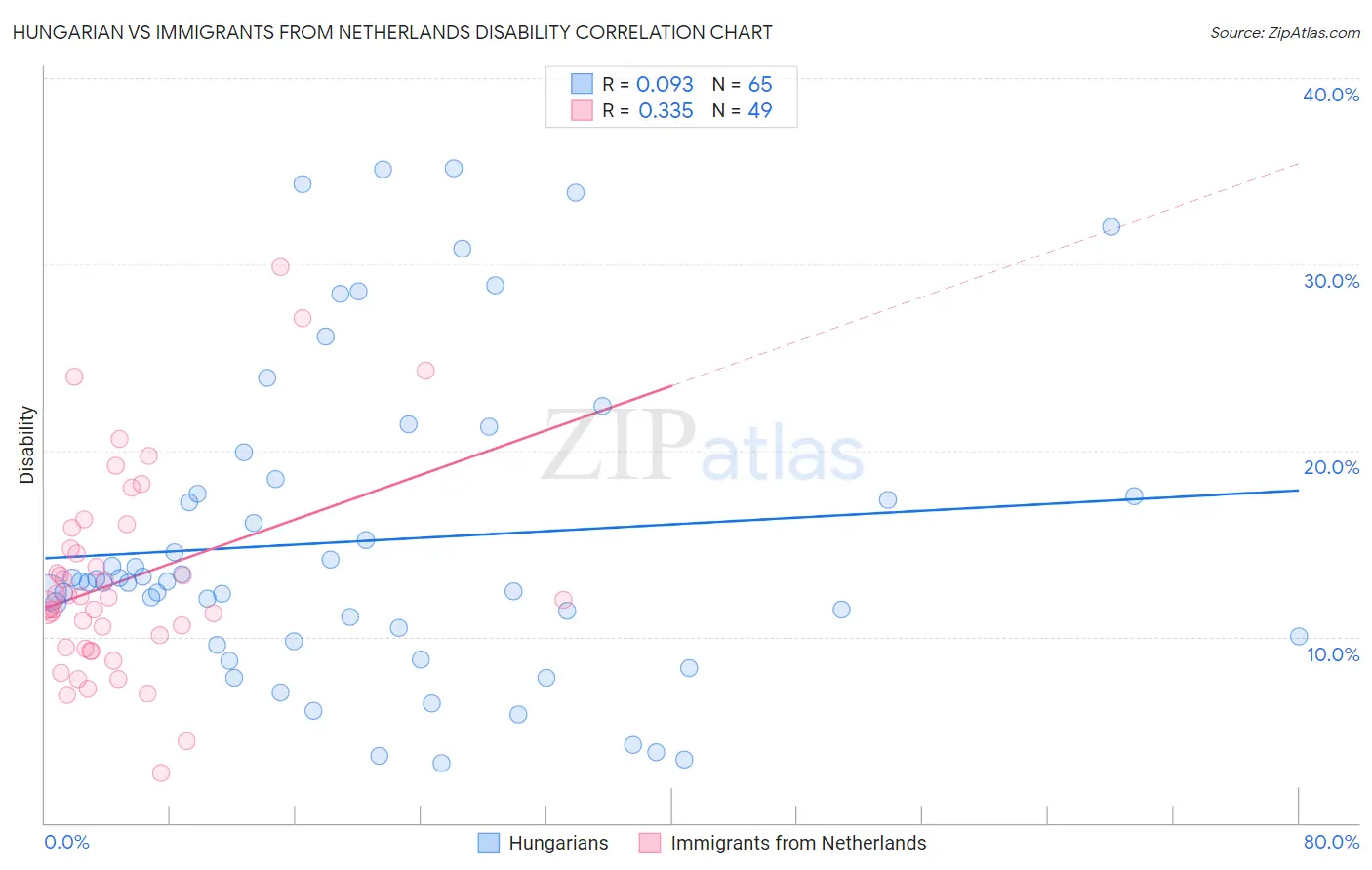 Hungarian vs Immigrants from Netherlands Disability