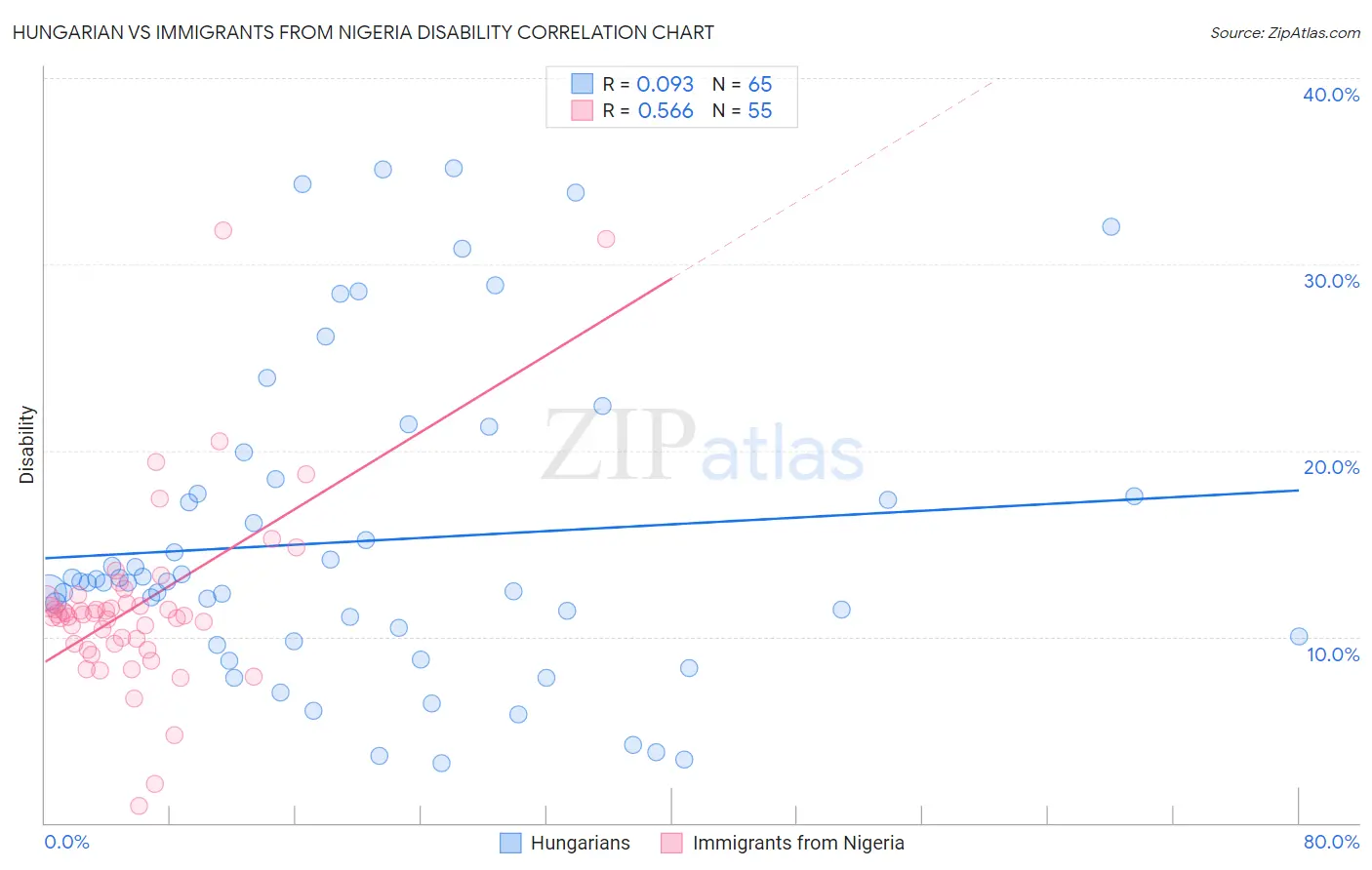 Hungarian vs Immigrants from Nigeria Disability