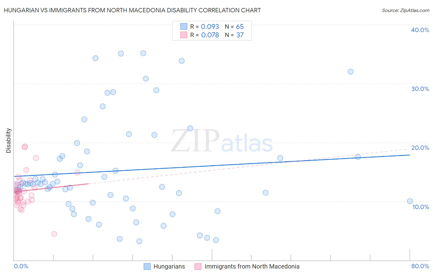 Hungarian vs Immigrants from North Macedonia Disability