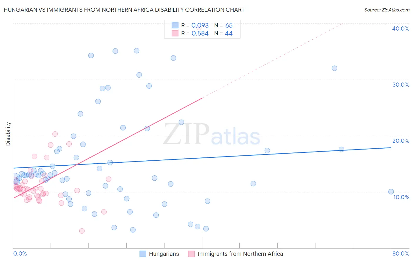 Hungarian vs Immigrants from Northern Africa Disability