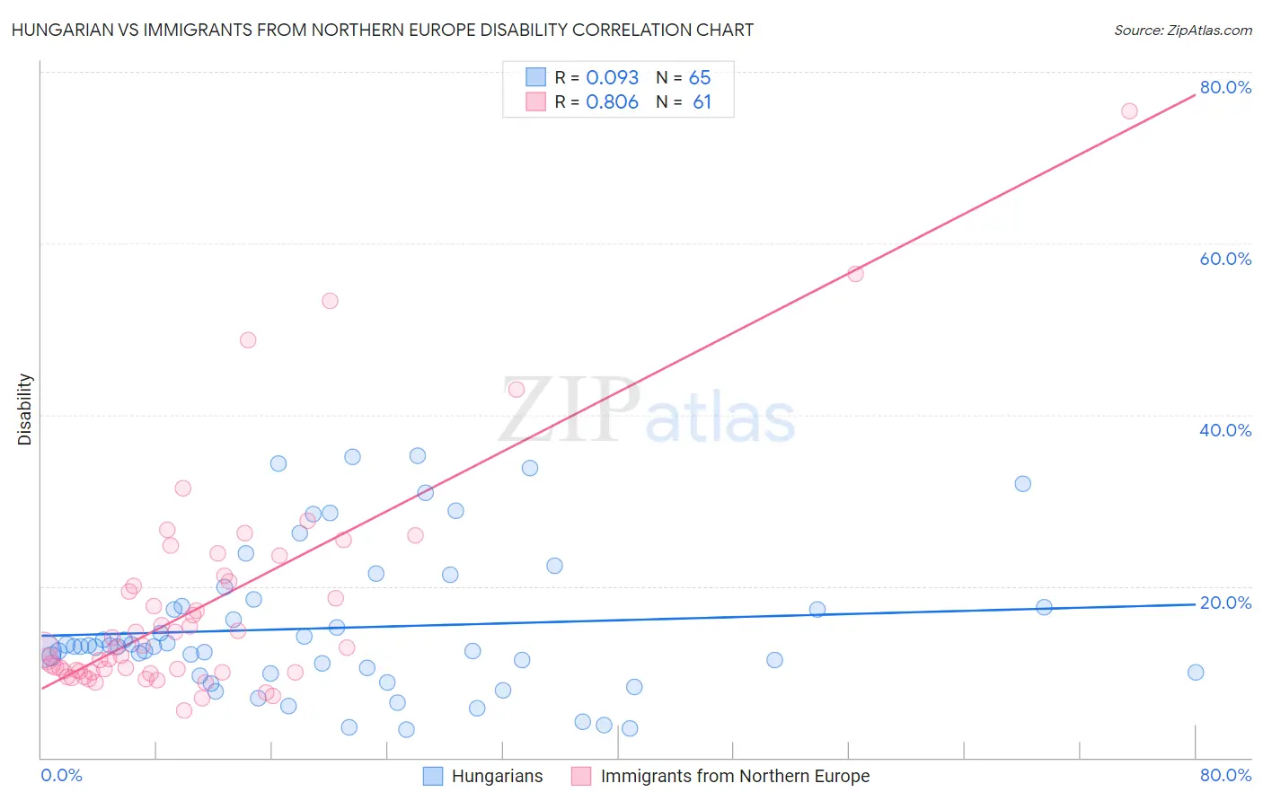 Hungarian vs Immigrants from Northern Europe Disability