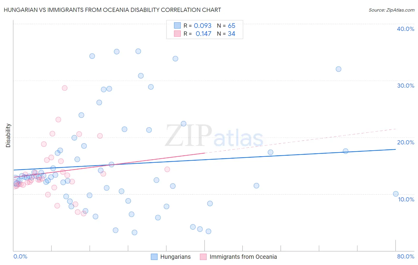 Hungarian vs Immigrants from Oceania Disability