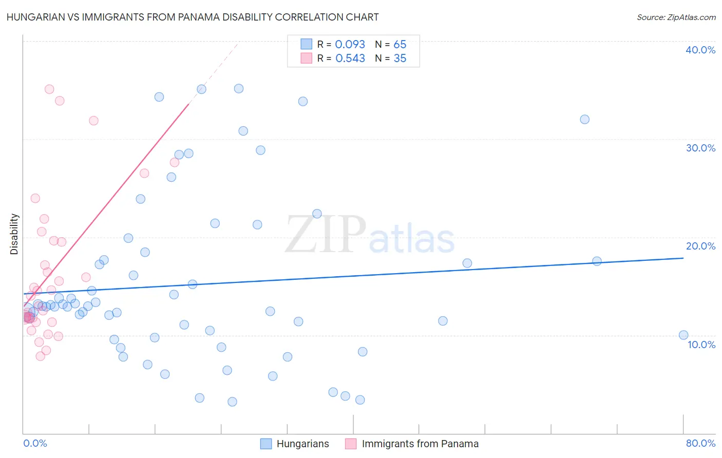 Hungarian vs Immigrants from Panama Disability