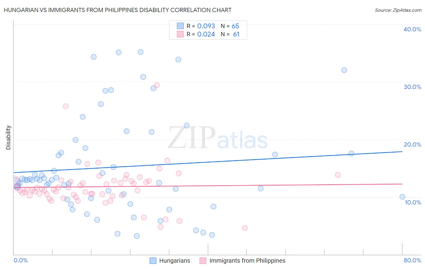 Hungarian vs Immigrants from Philippines Disability