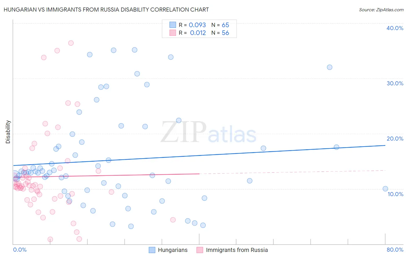 Hungarian vs Immigrants from Russia Disability