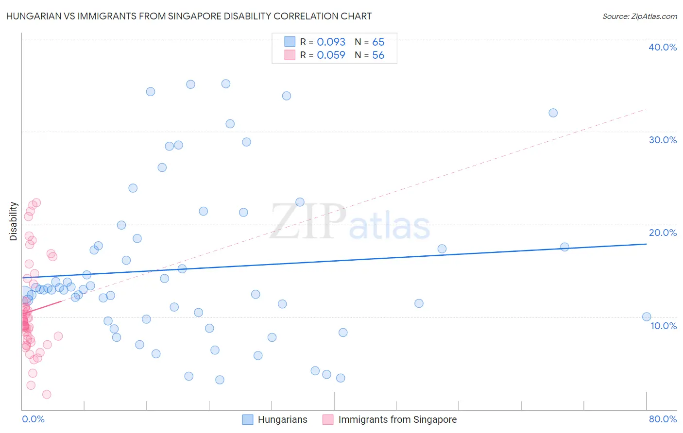 Hungarian vs Immigrants from Singapore Disability