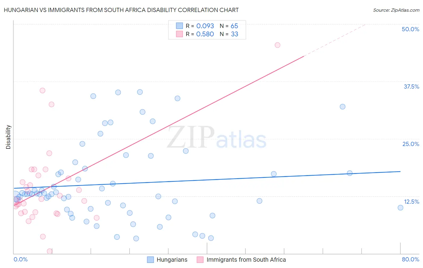 Hungarian vs Immigrants from South Africa Disability