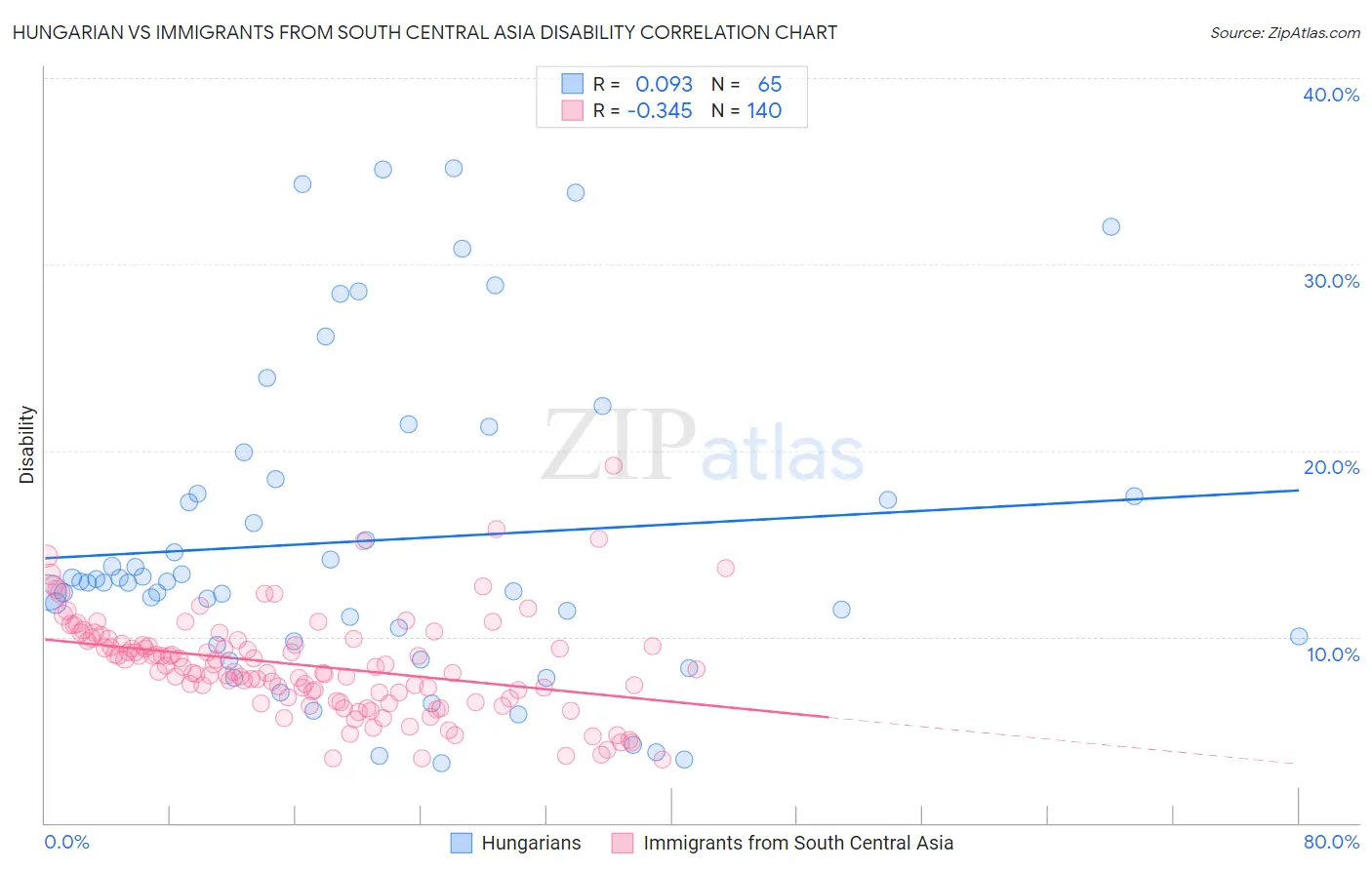Hungarian vs Immigrants from South Central Asia Disability