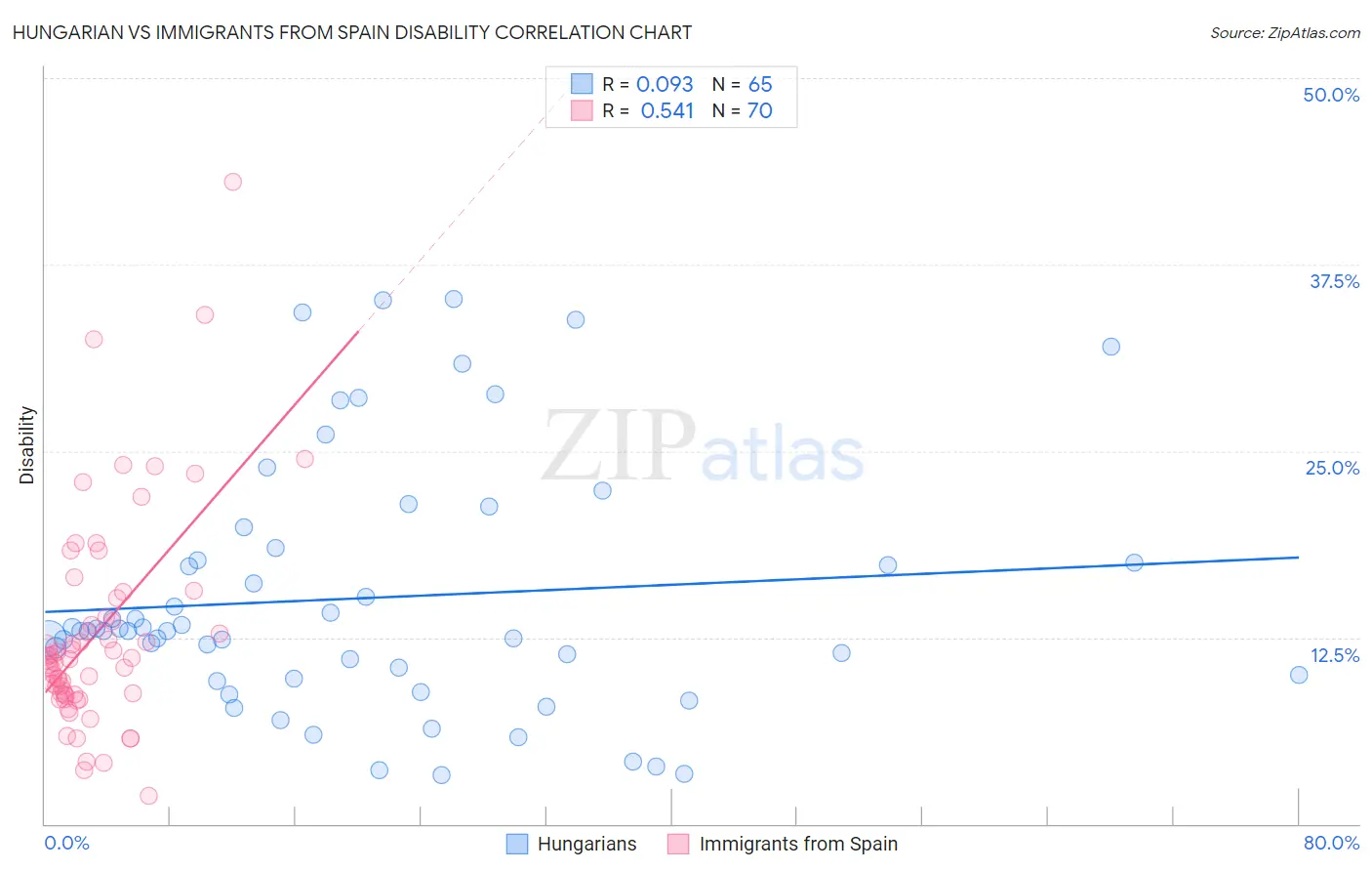 Hungarian vs Immigrants from Spain Disability