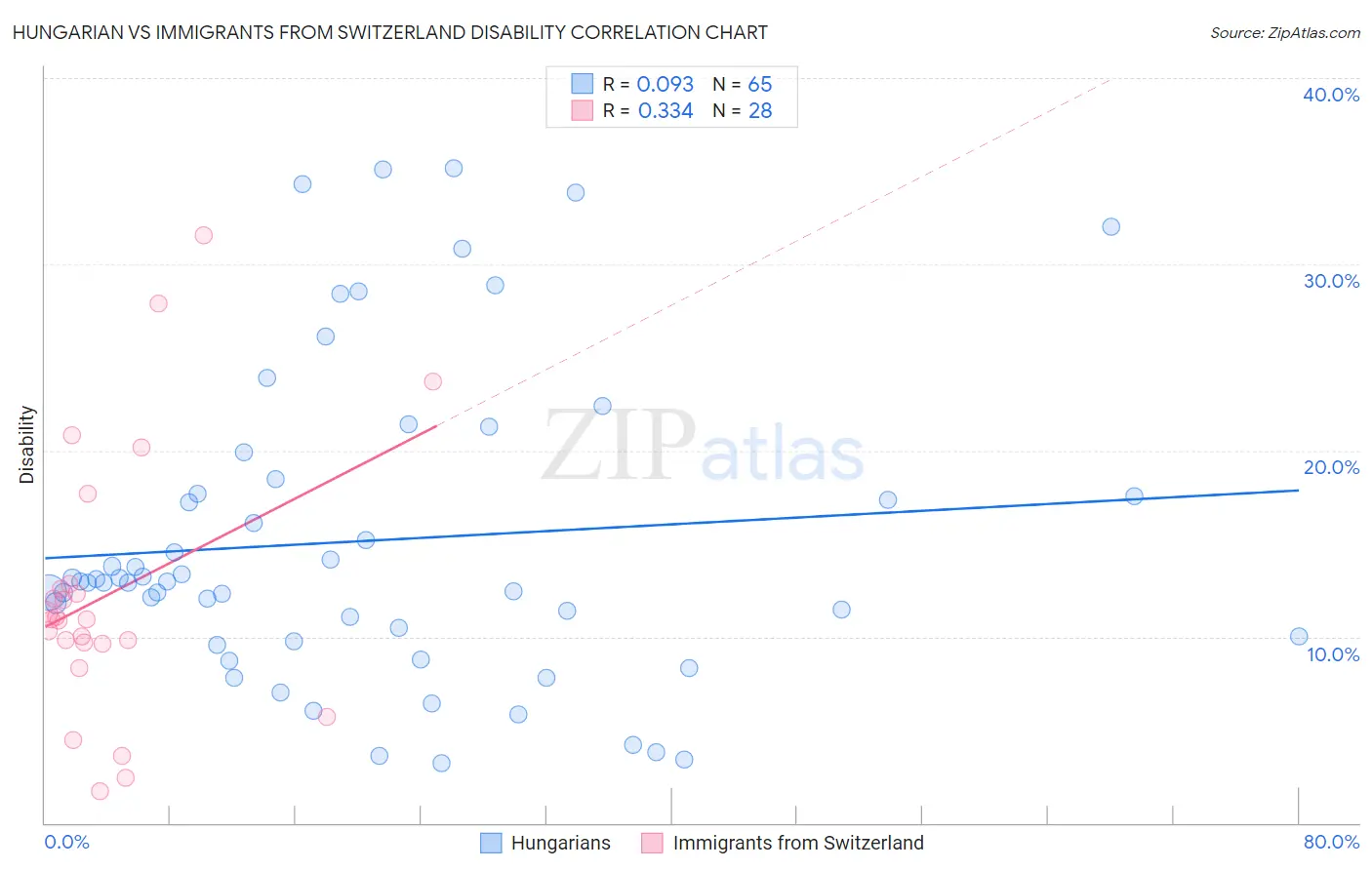 Hungarian vs Immigrants from Switzerland Disability