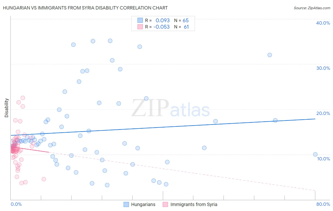 Hungarian vs Immigrants from Syria Disability