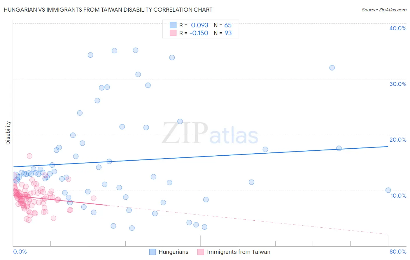 Hungarian vs Immigrants from Taiwan Disability