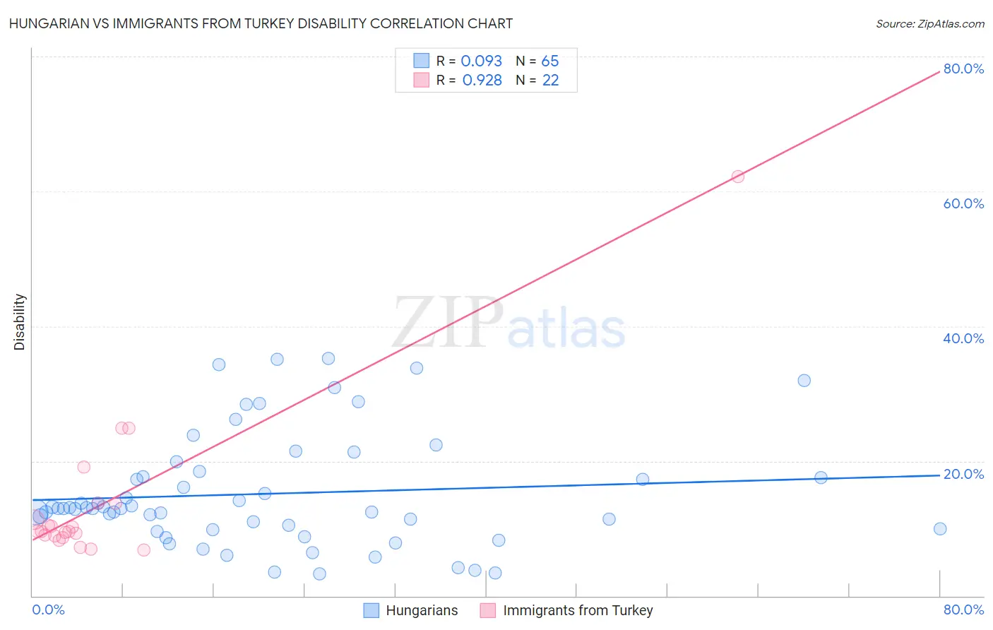 Hungarian vs Immigrants from Turkey Disability