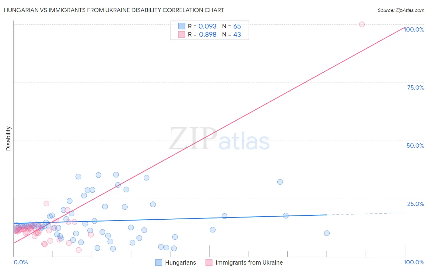 Hungarian vs Immigrants from Ukraine Disability