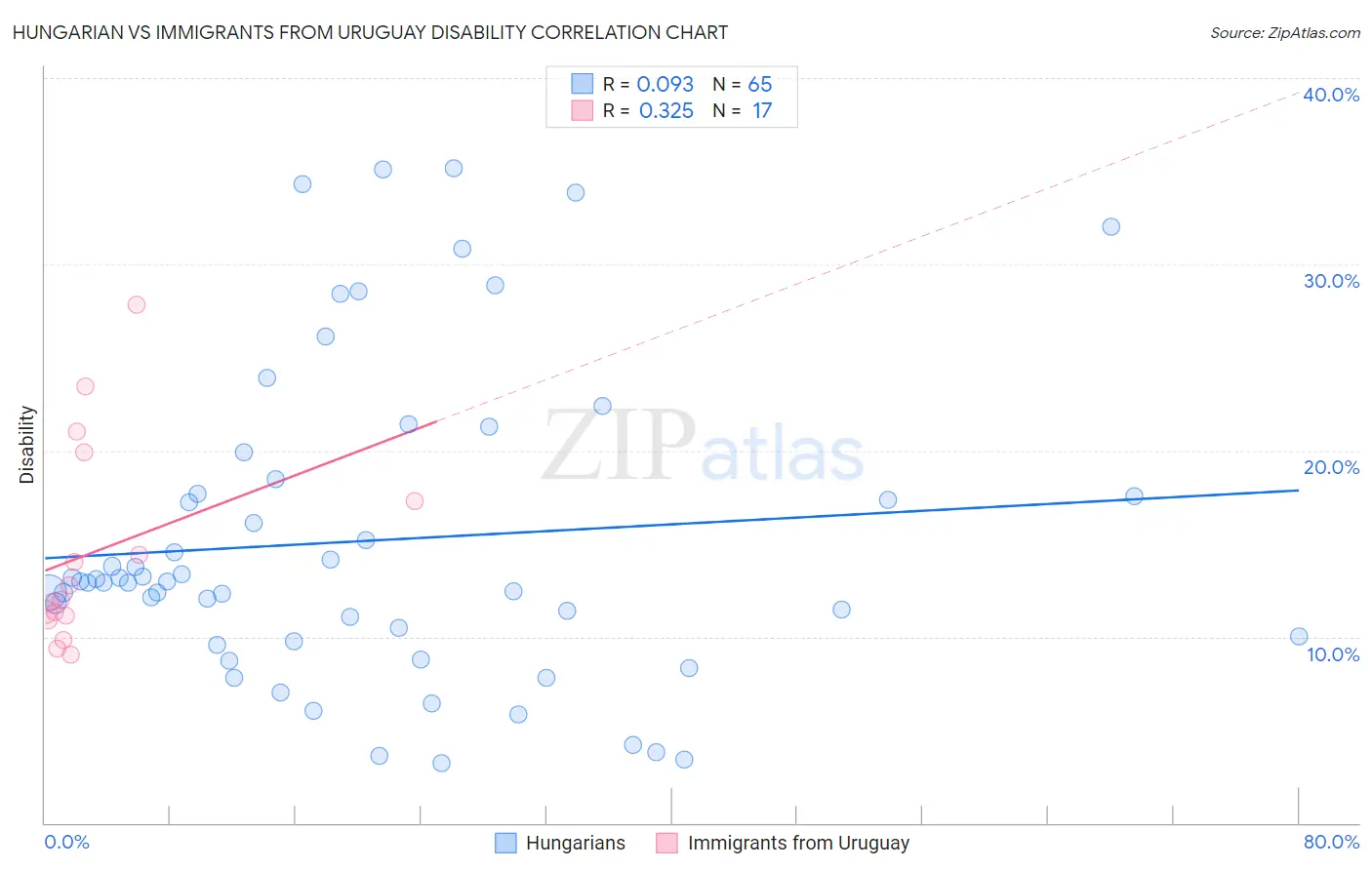 Hungarian vs Immigrants from Uruguay Disability