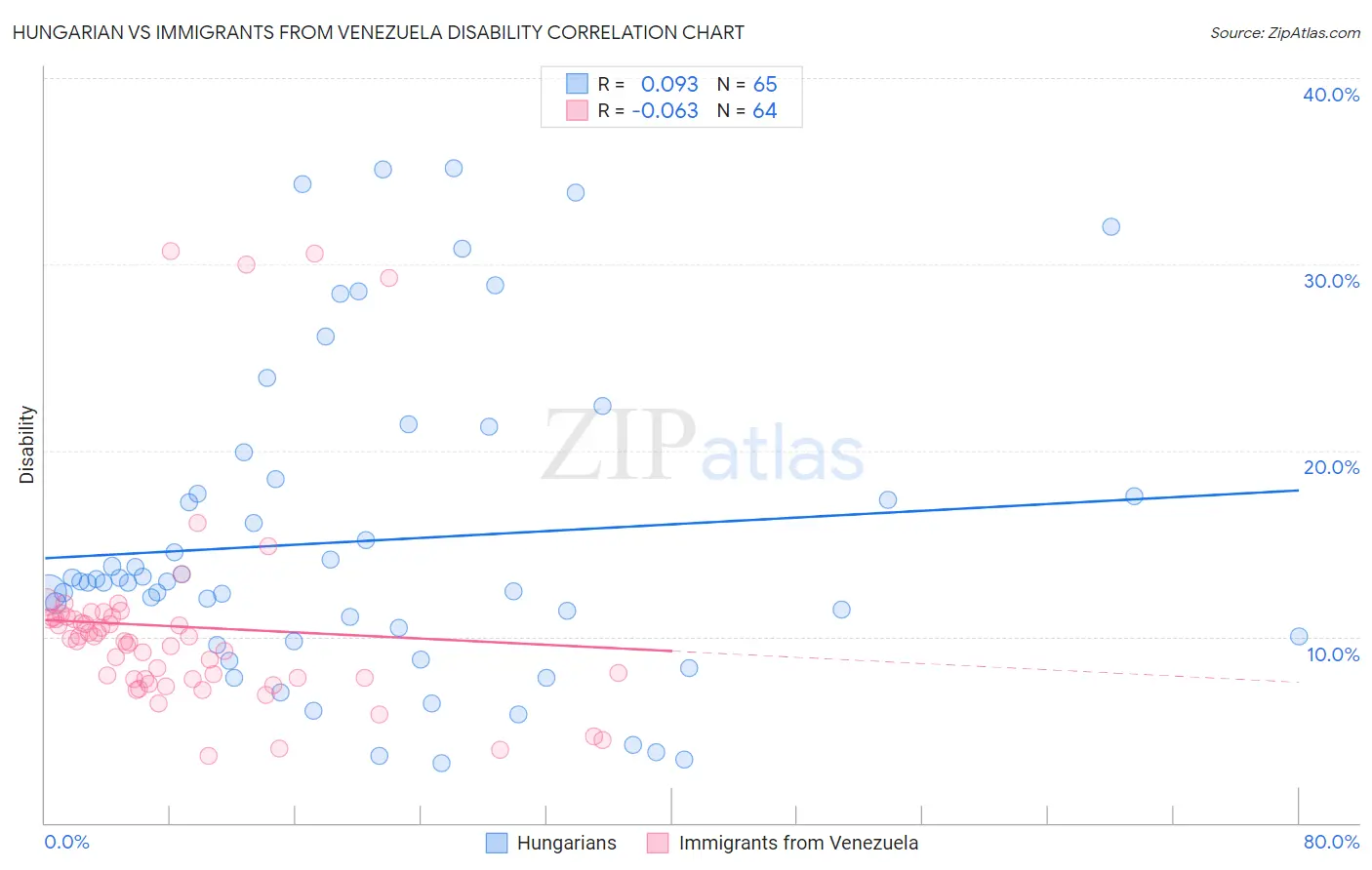 Hungarian vs Immigrants from Venezuela Disability