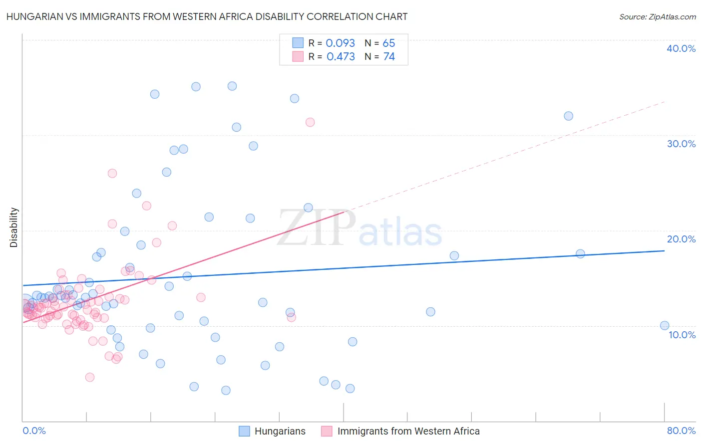 Hungarian vs Immigrants from Western Africa Disability