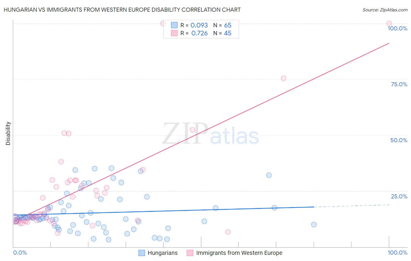 Hungarian vs Immigrants from Western Europe Disability
