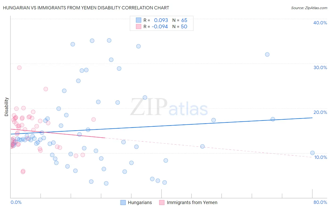 Hungarian vs Immigrants from Yemen Disability