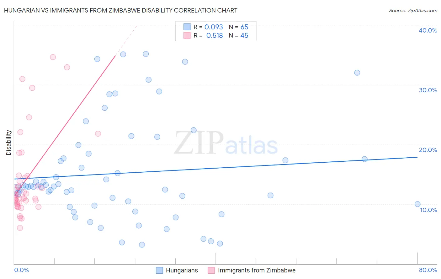 Hungarian vs Immigrants from Zimbabwe Disability