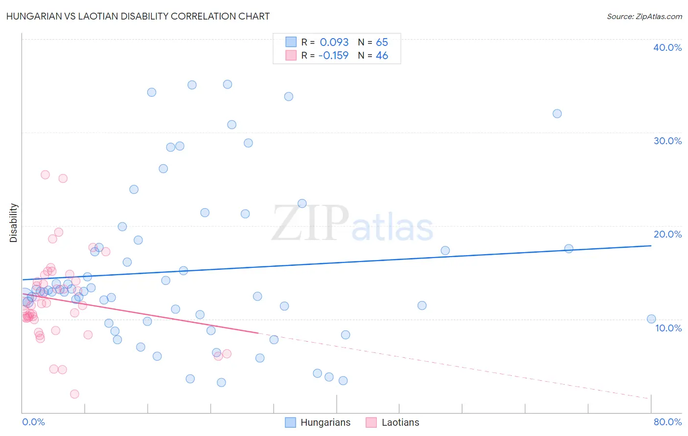Hungarian vs Laotian Disability