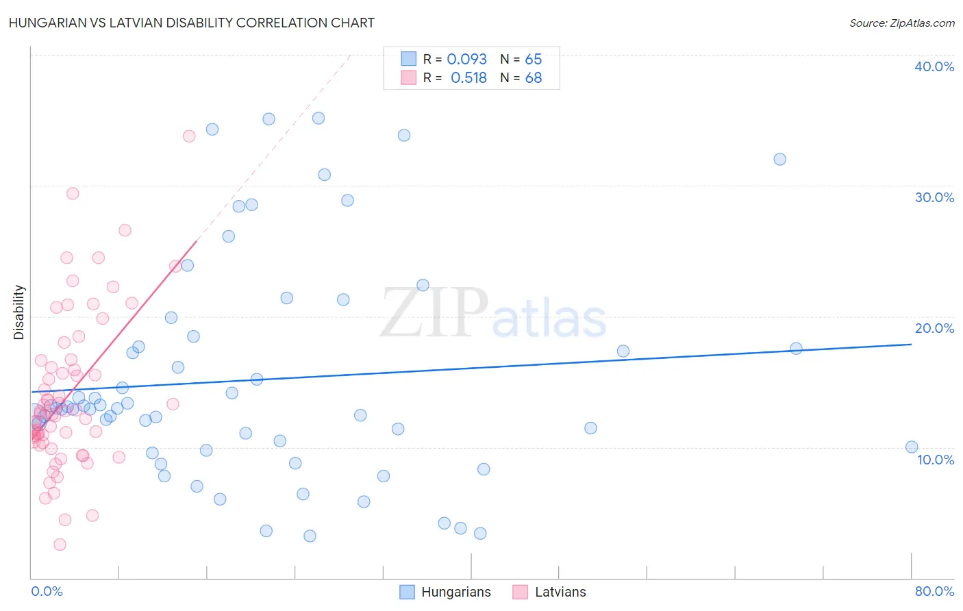 Hungarian vs Latvian Disability