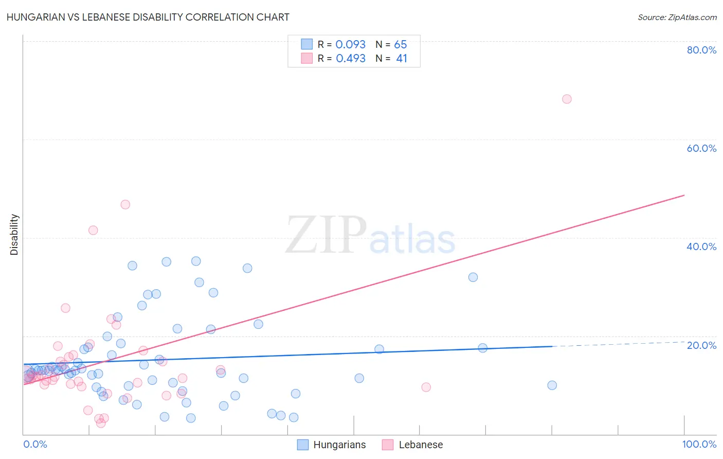 Hungarian vs Lebanese Disability