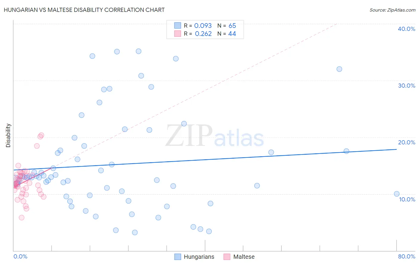 Hungarian vs Maltese Disability