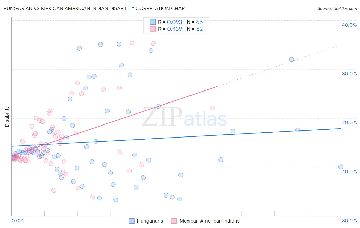 Hungarian vs Mexican American Indian Disability