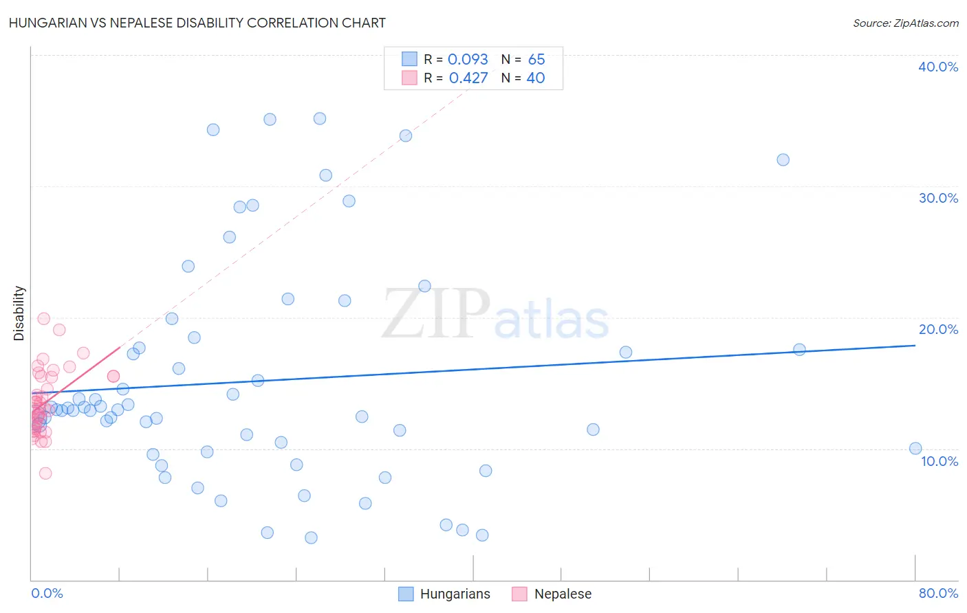 Hungarian vs Nepalese Disability