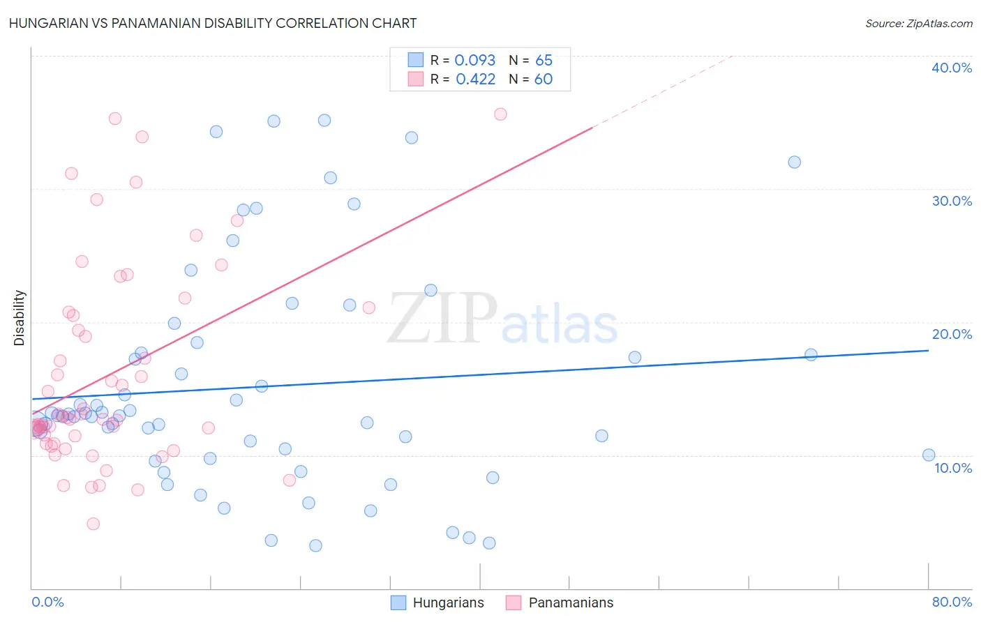 Hungarian vs Panamanian Disability