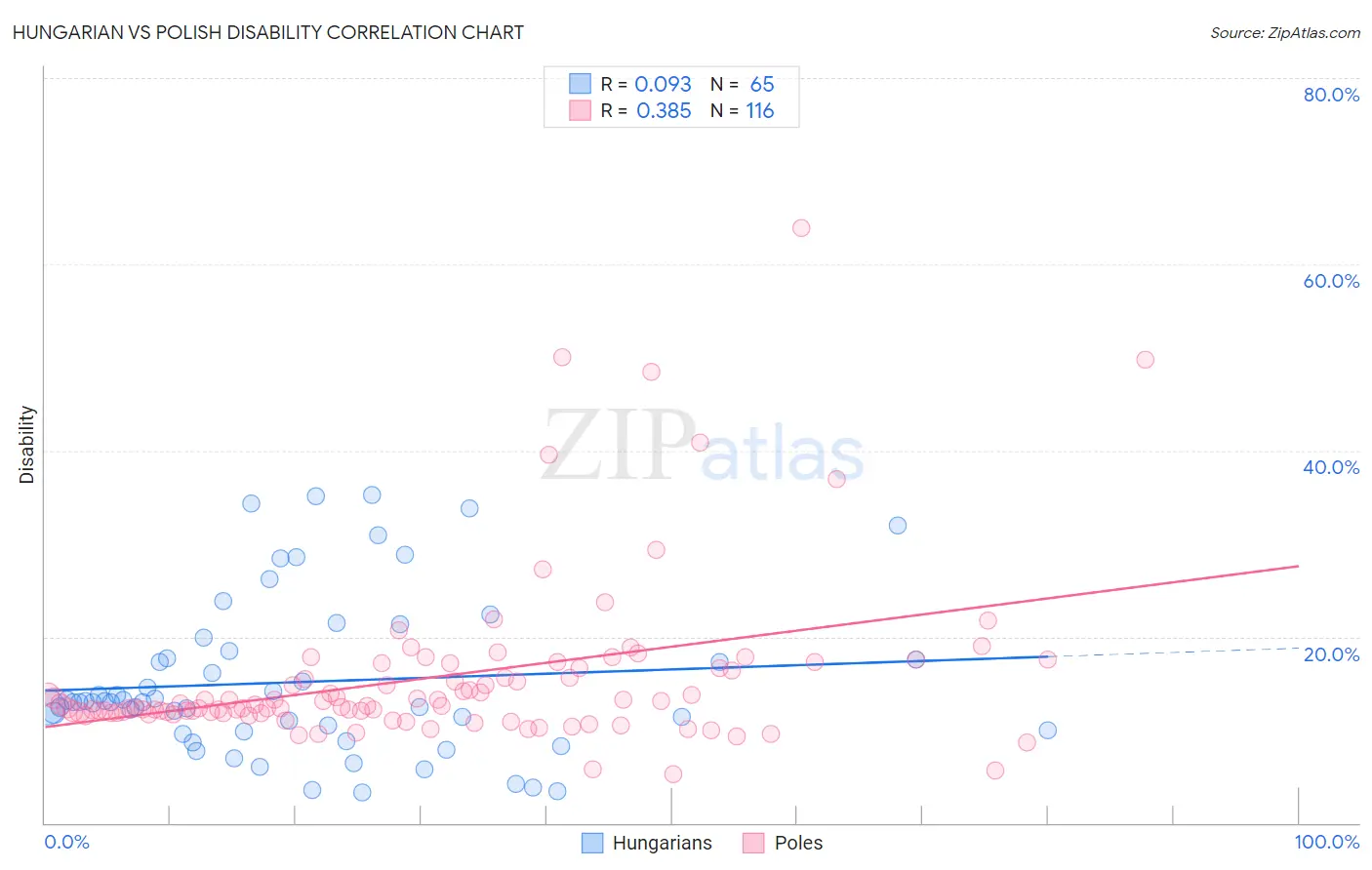 Hungarian vs Polish Disability