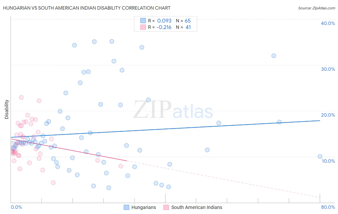 Hungarian vs South American Indian Disability