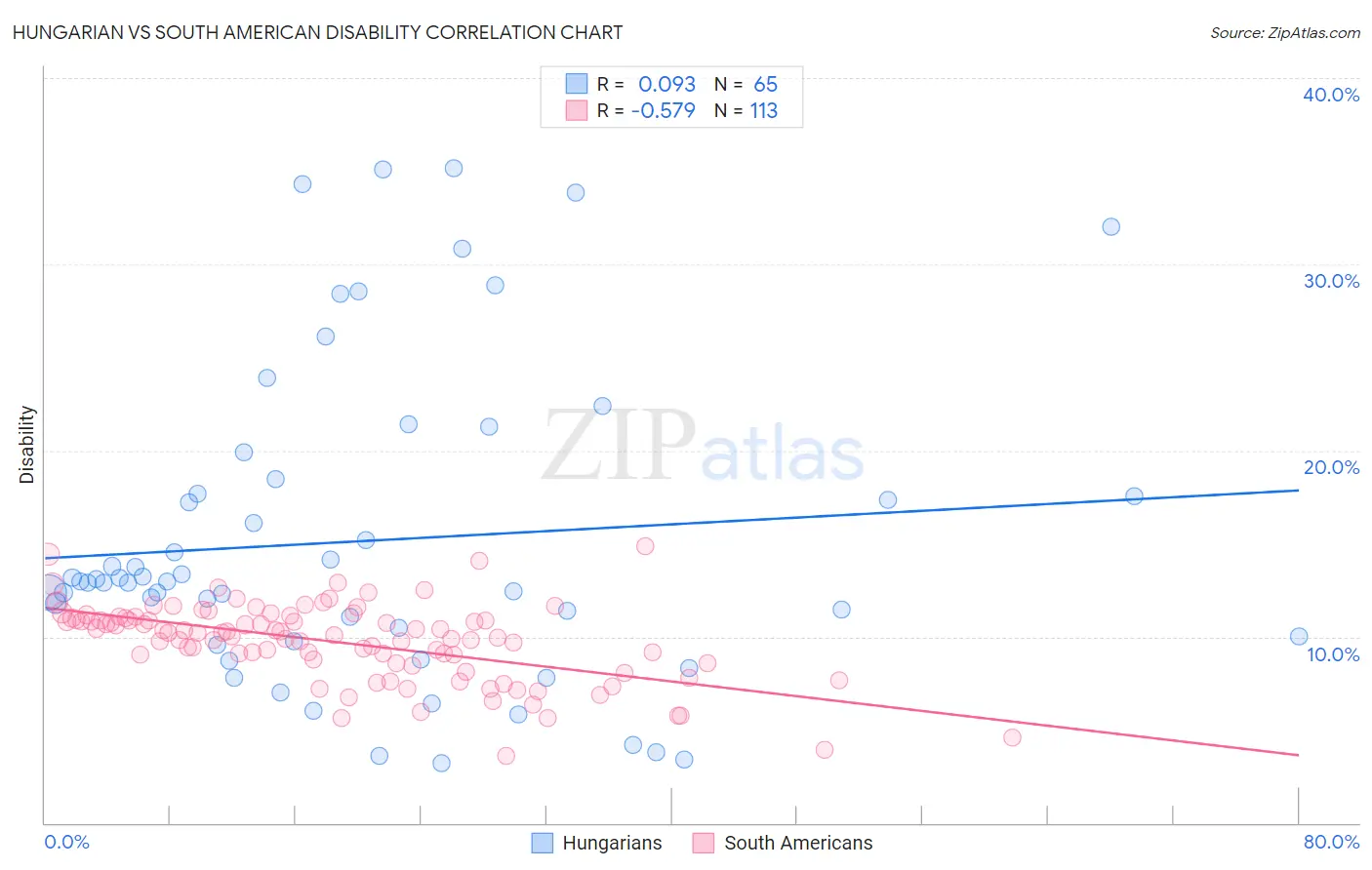 Hungarian vs South American Disability