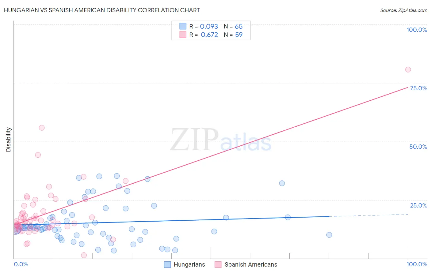 Hungarian vs Spanish American Disability