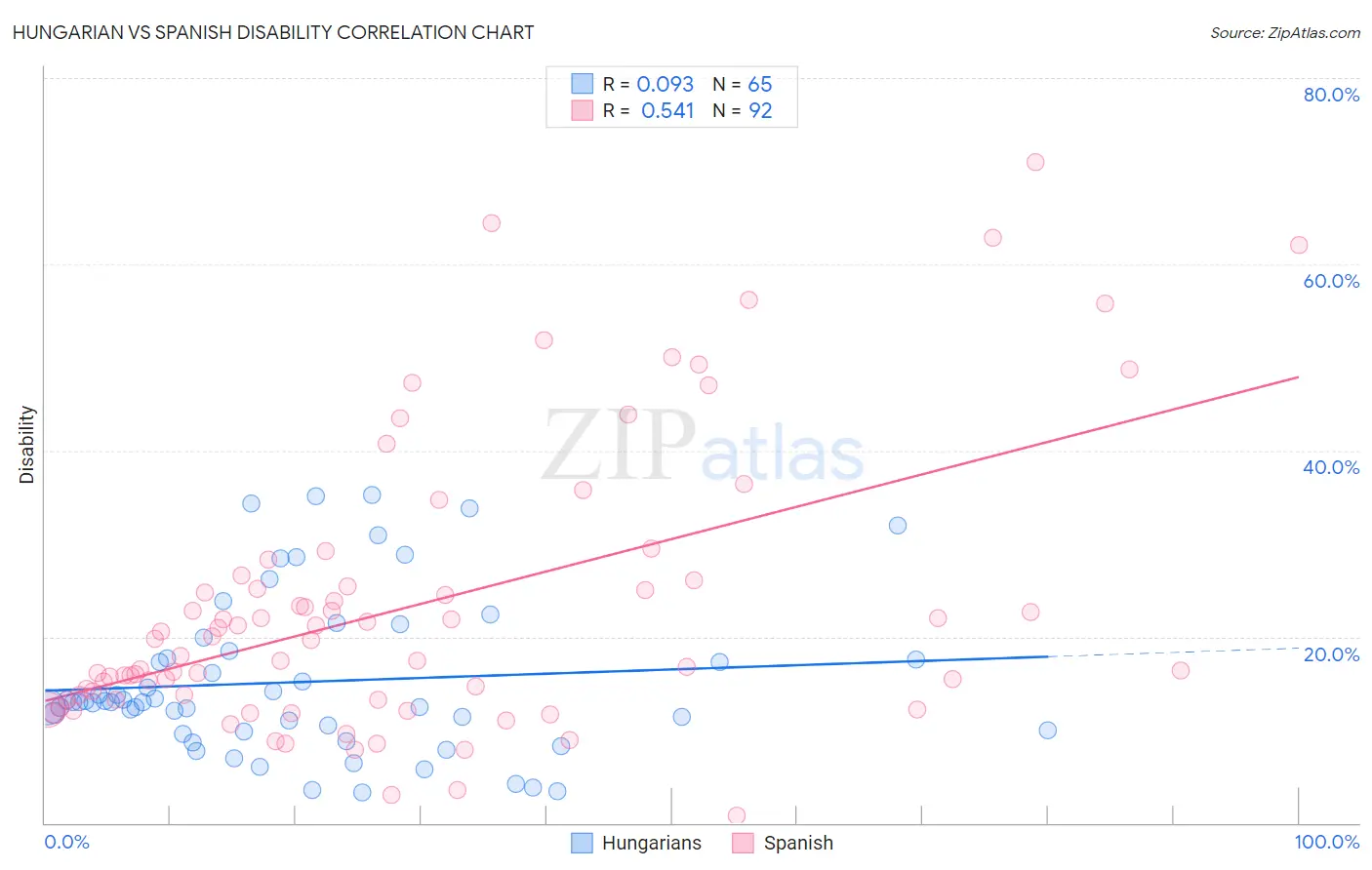 Hungarian vs Spanish Disability