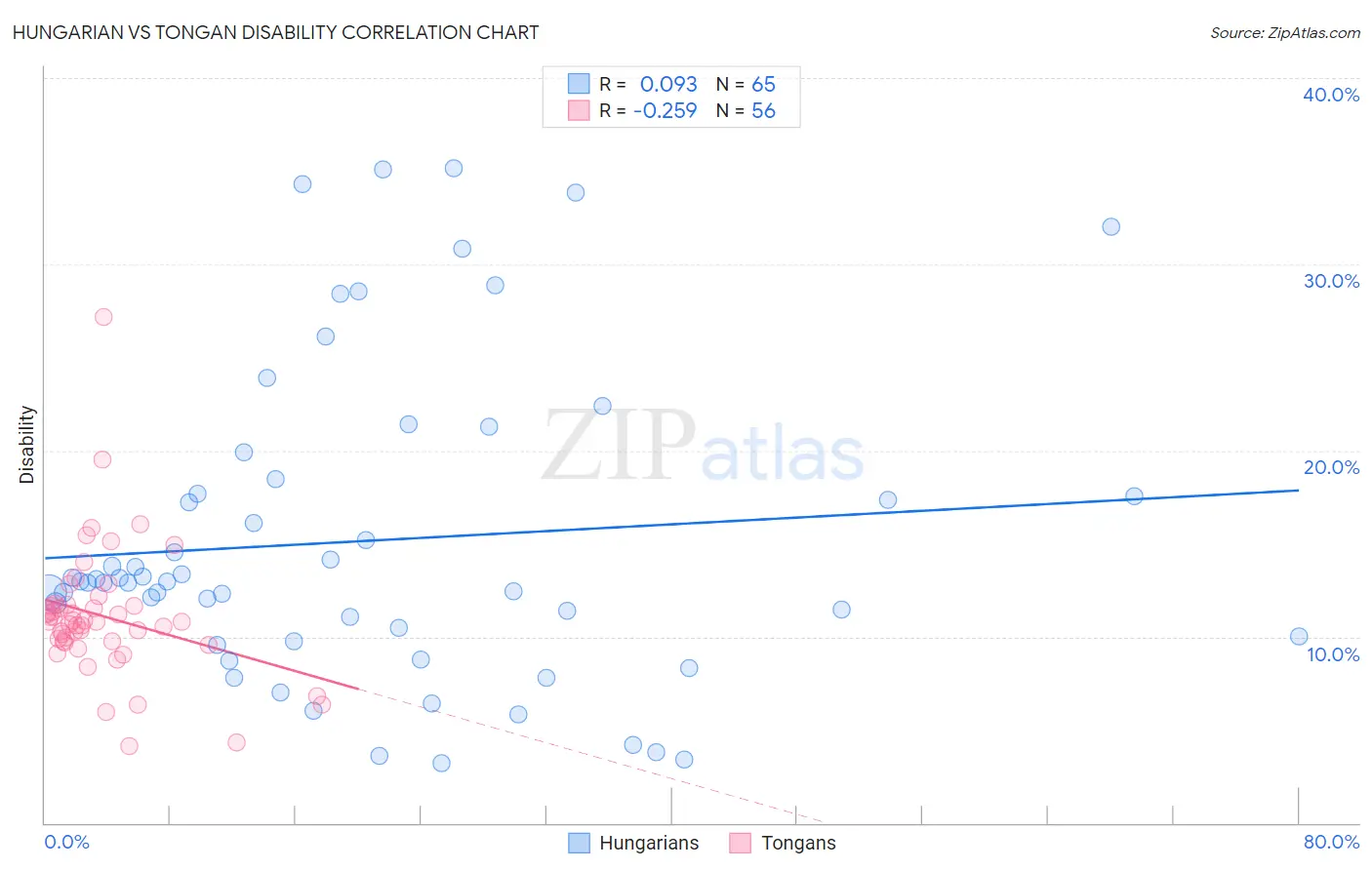 Hungarian vs Tongan Disability