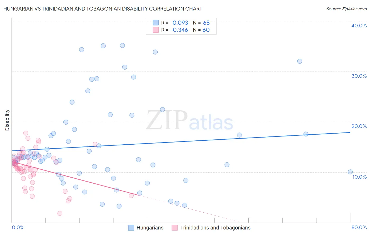 Hungarian vs Trinidadian and Tobagonian Disability